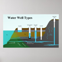 Diagramme de différents types de puits d'eau poster