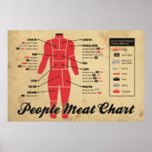 diagramme de viande de personnes poster