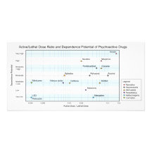 Dose mortelle et dépendance actives de diagramme d photocarte customisée