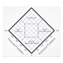 Het diagram van de Geloven van de Grafiek Nolan Po Fotoafdruk