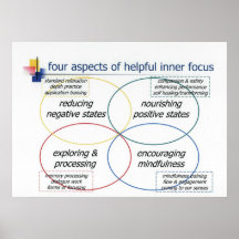 Quatre aspects de foyer intérieur utile poster