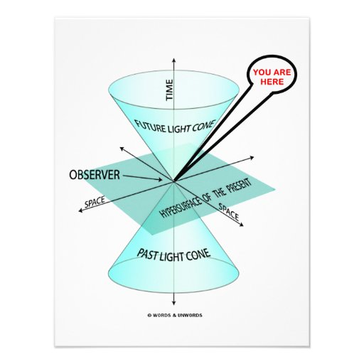 Vous êtes ici temps d'espace léger de cône (la phy invitations