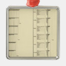 Recherche de diagrammes ornements Statistique