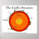 Recherche de diagramme de la terre posters Éducation