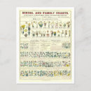 Recherche de classification cartes postales Botanique