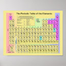 Recherche de table périodique posters Physique