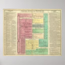 Recherche de chronologie posters Généalogie