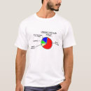 Recherche de graphique circulaire vêtements Tarte