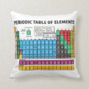 Recherche de tableau périodique coussins Périodiquement