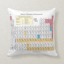Recherche de tableau périodique coussins Science