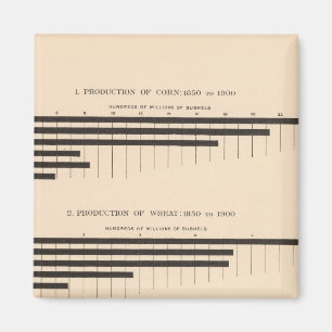 152 Productie van maïs, tarwe, haver, katoen 1850 Magneet