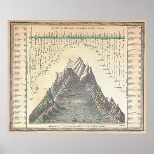1850 Mitchell Comparitive Chart World's Mountains Poster (Voorkant)