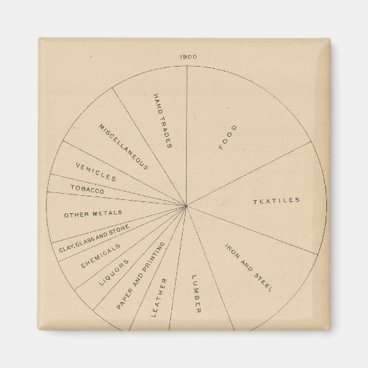 191 Bereide waardeproducten 1880-1900 Magneet (Voorkant)
