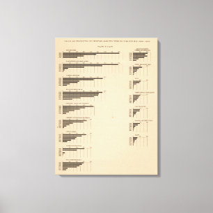 193 Waarde, producten per bedrijfstak 1850-1900 Canvas Afdruk