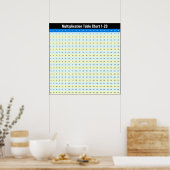 1 à 20 Multiplications de tableaux Tableau Poster  (Cuisine)