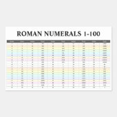 4 Romeinse cijfers Stickers (nummers van 1 tot 100 (Voorkant)