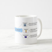 5 P's of Preparation for Group Work Koffiemok (Voorkant rechts)