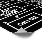 6 Fasen van het Zuiveren programmamodel Poster (Hoek)