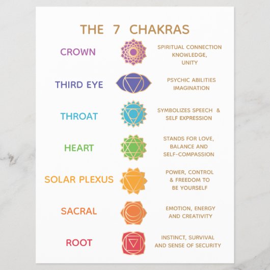 7 Chakra Guide Description Chart - Customizable Flyer (Voorkant)