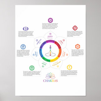 7 Chakra Lotus Poster