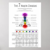 7 Majoor Chakra's Poster (Voorkant)