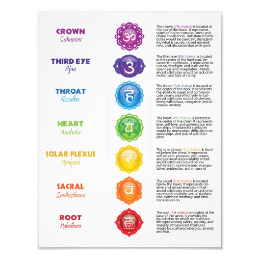 7 Poster du graphique Chakra (Devant)