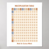 Aardetoon Kleur Gecodeerde Vermenigvuldigingstabel Poster (Voorkant)