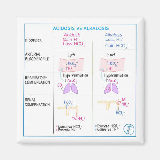 Acidose vs. alkalosis Magnet (niet flexibel) Magneet