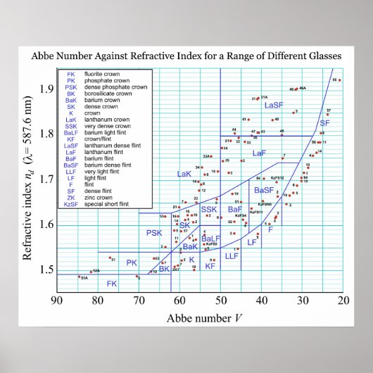 Afbeelding diagramreferentie-indexbereik van bril poster (Voorkant)