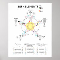 affiche 5 éléments Médecine Chinoise