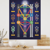 Affiche de l'Arbre de Vie du Saint-Qabalah (Cuisine)