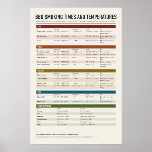 Affiche de tableau de cuisson au BBQ (Devant)