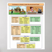 Affiche de tableau de mesures en unités usuelles e
