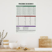 Affiche de tableau des fractions (Cuisine)