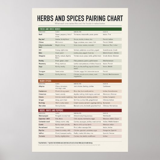 Affiche de tableau des herbes et épices (Devant)