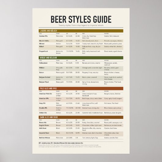 Affiche de tableau des styles de bière (Devant)