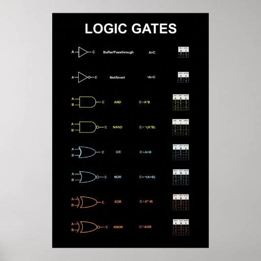 Affiche des portes logiques (Devant)
