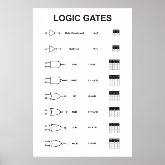 Affiche des portes logiques (Devant)