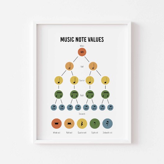 Affiche des valeurs de note de musique