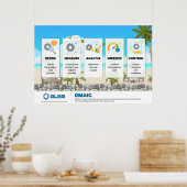 Affiche DMAIC - 36" x 24" (Cuisine)