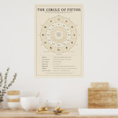 Affiche du cycle des quintes (Cuisine)