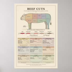 Affiche du tableau des découpes de boeuf