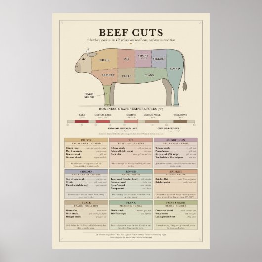 Affiche du tableau des découpes de boeuf (Devant)