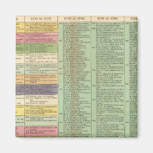 Aimant Chronologie des États-Unis d'Amérique