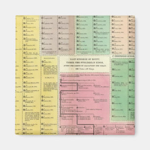 Aimant Chronologie Egypte