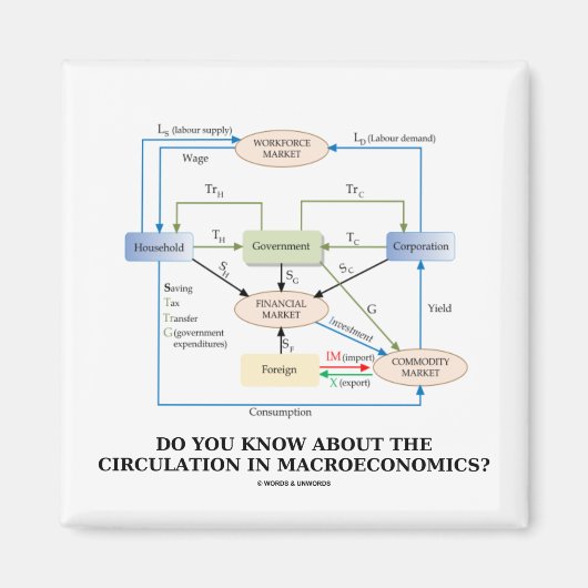 Aimant Connaissez-Vous La Circulation En Macroéconomie ? (Devant)