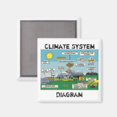 Aimant Diagramme du système climatique (Recto/Verso)