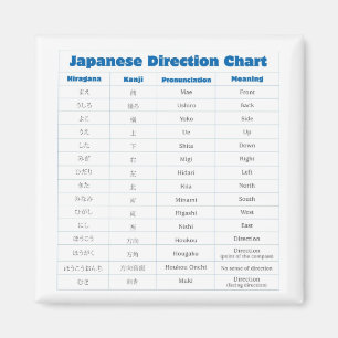 Aimant Diagramme japonais de direction