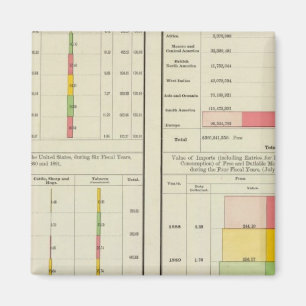 Aimant Exportations et importations américaines