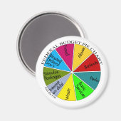 Aimant graphique à secteurs Tea Party (Recto/Verso)